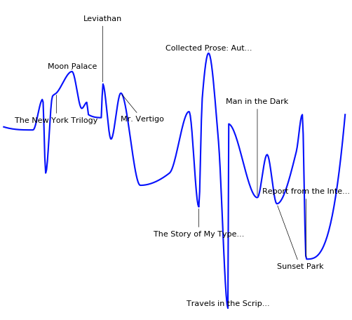 Chart of Paul Auster's works